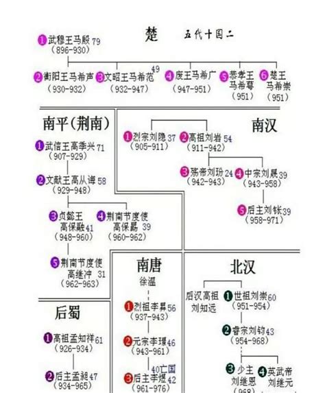 南北国君王对照表|南北朝帝王世系一览表（附南北朝对照表）